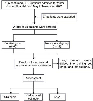 MCP-3 as a prognostic biomarker for severe fever with thrombocytopenia syndrome: a longitudinal cytokine profile study